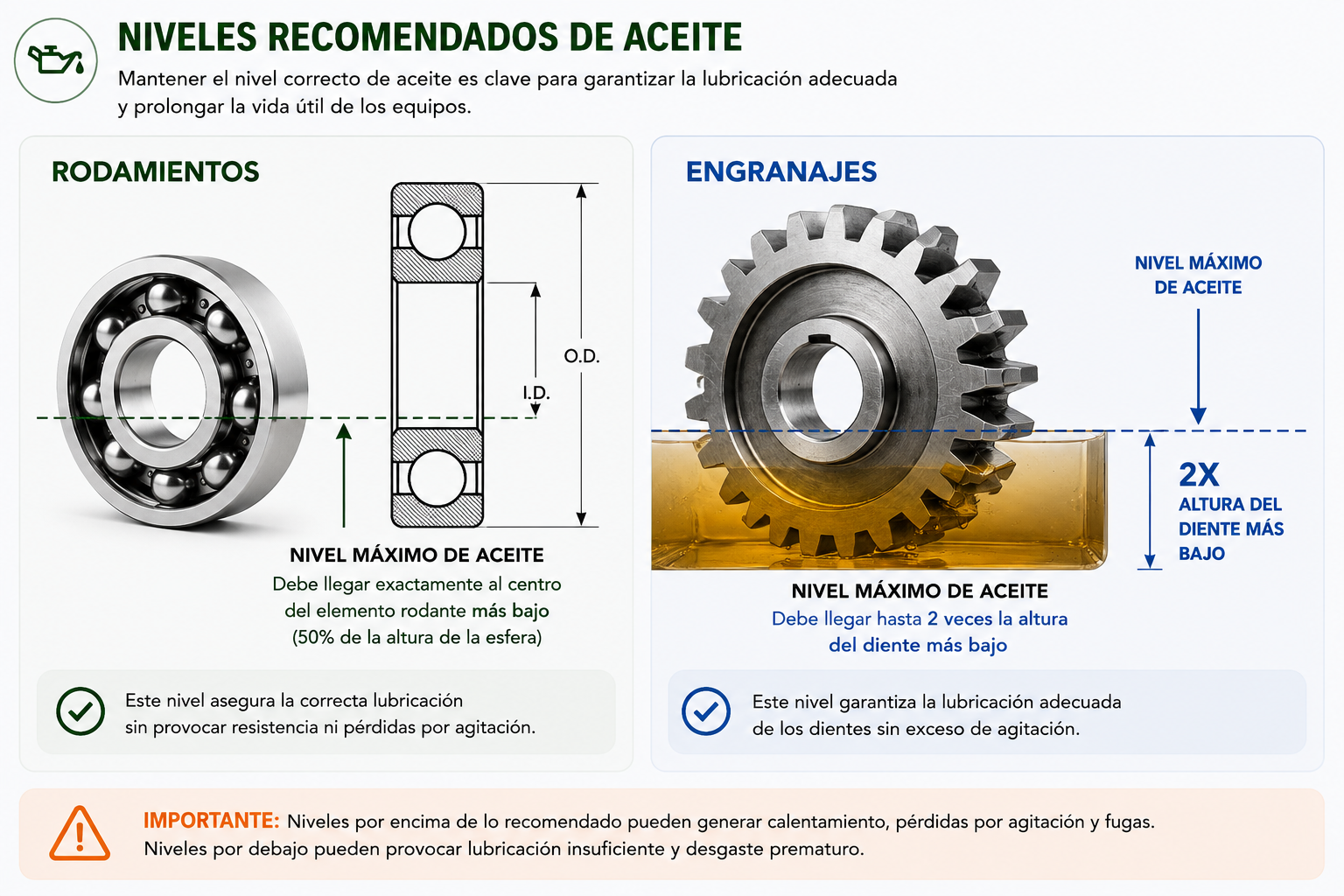 Guía provisoria de niveles recomendados de aceite para rodamientos y engranajes